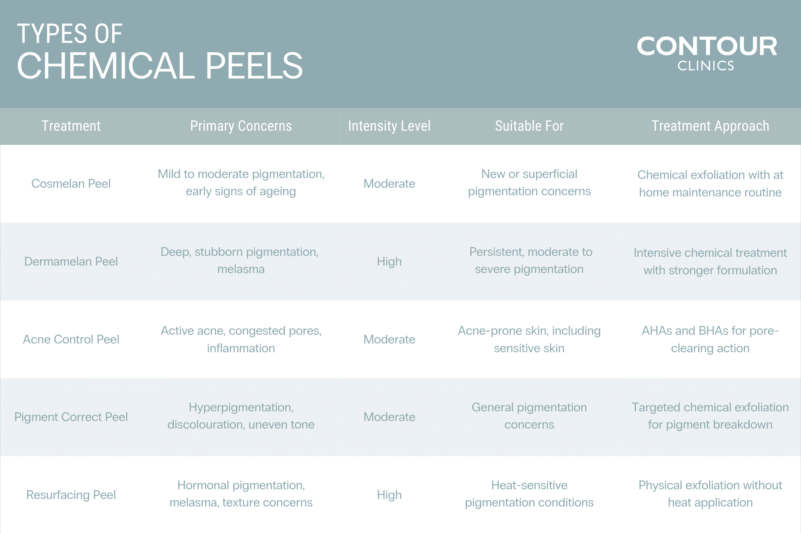 Chemical peels compared in a chart for Cosmelan, Demamelan, Acne Control, Pigment Correct and Resurfacing Peels