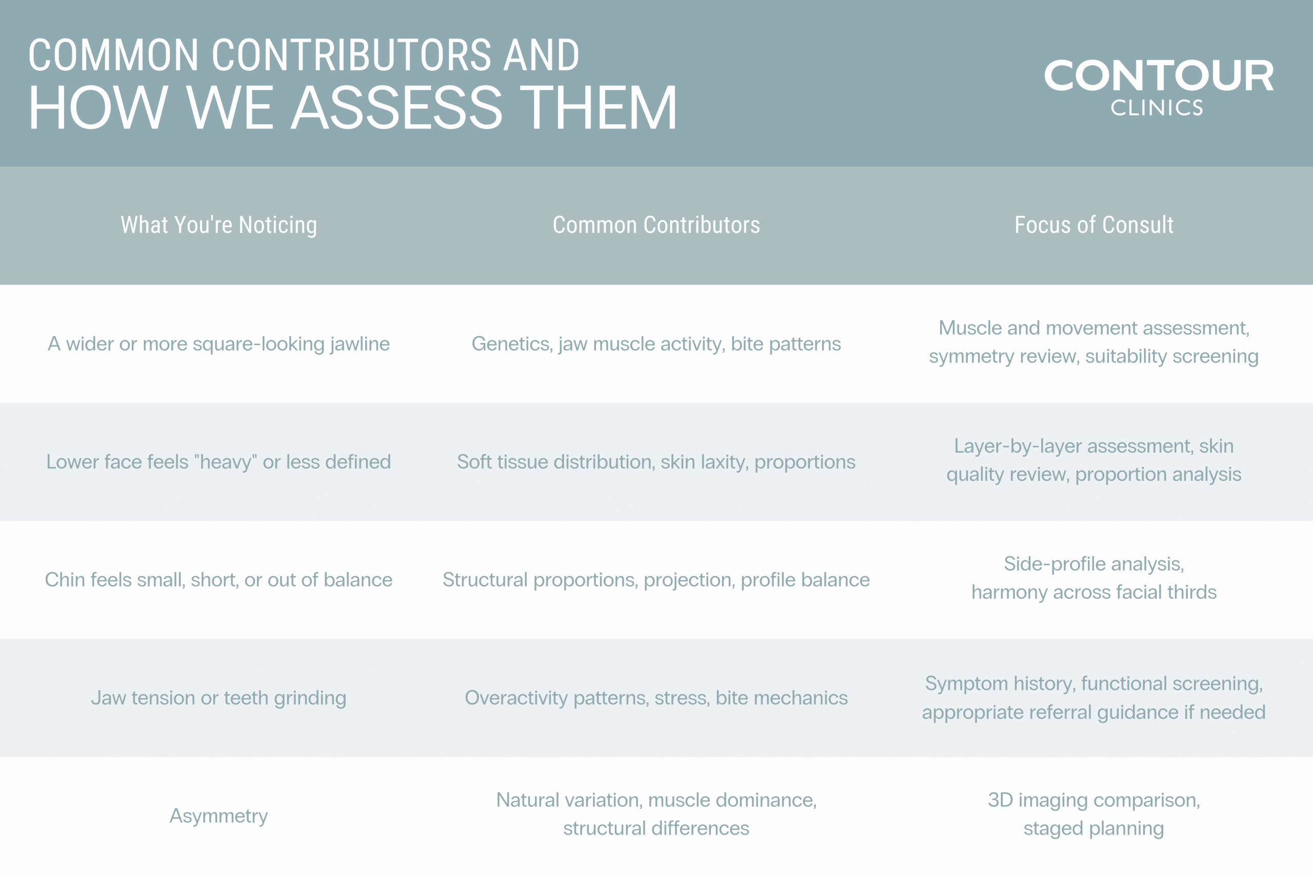 Table showing Common Contributors to Lower Face Shape - explained by Contour Clinics.png