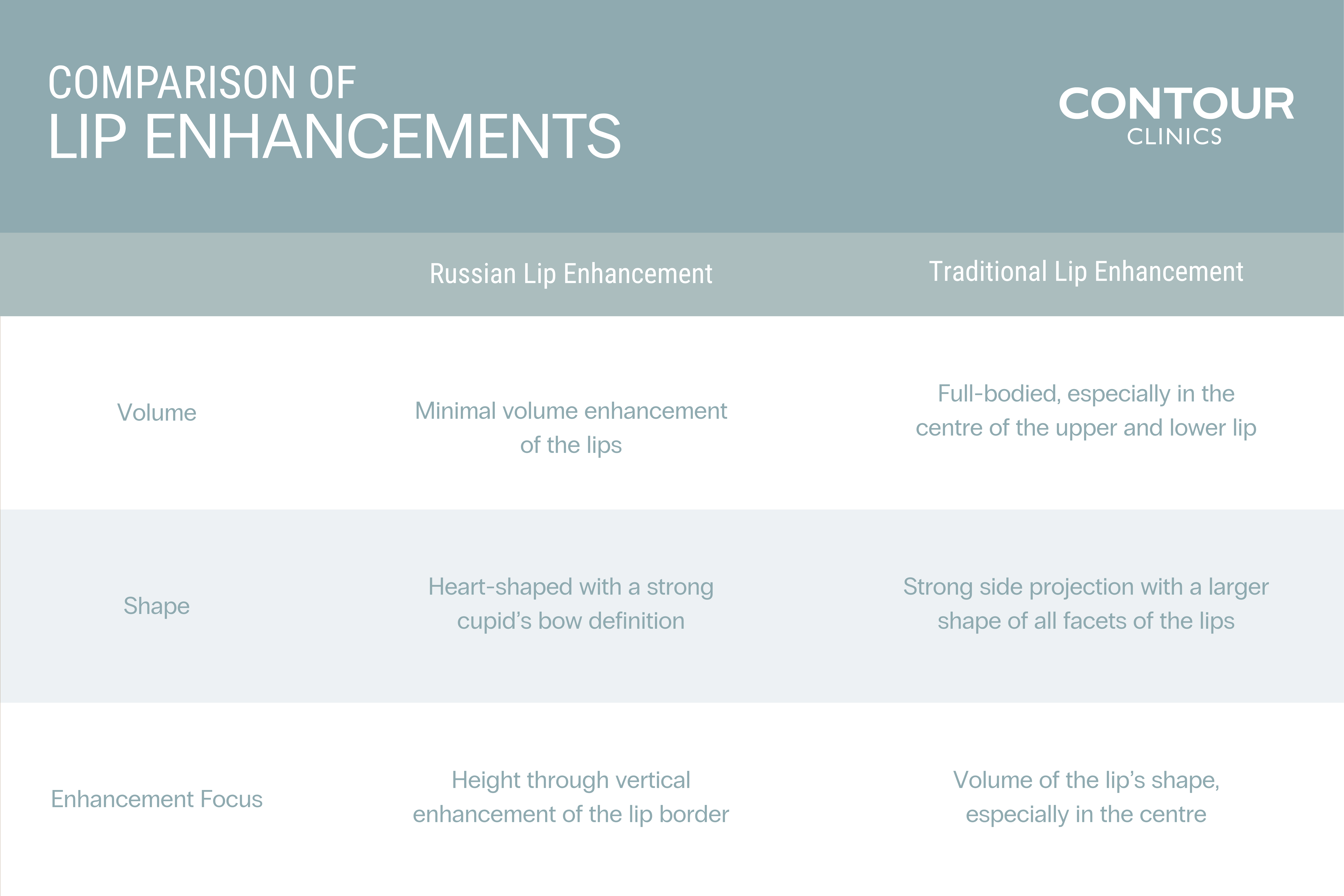 Table comparing Russian Lips vs Traditional Lip Enhancements